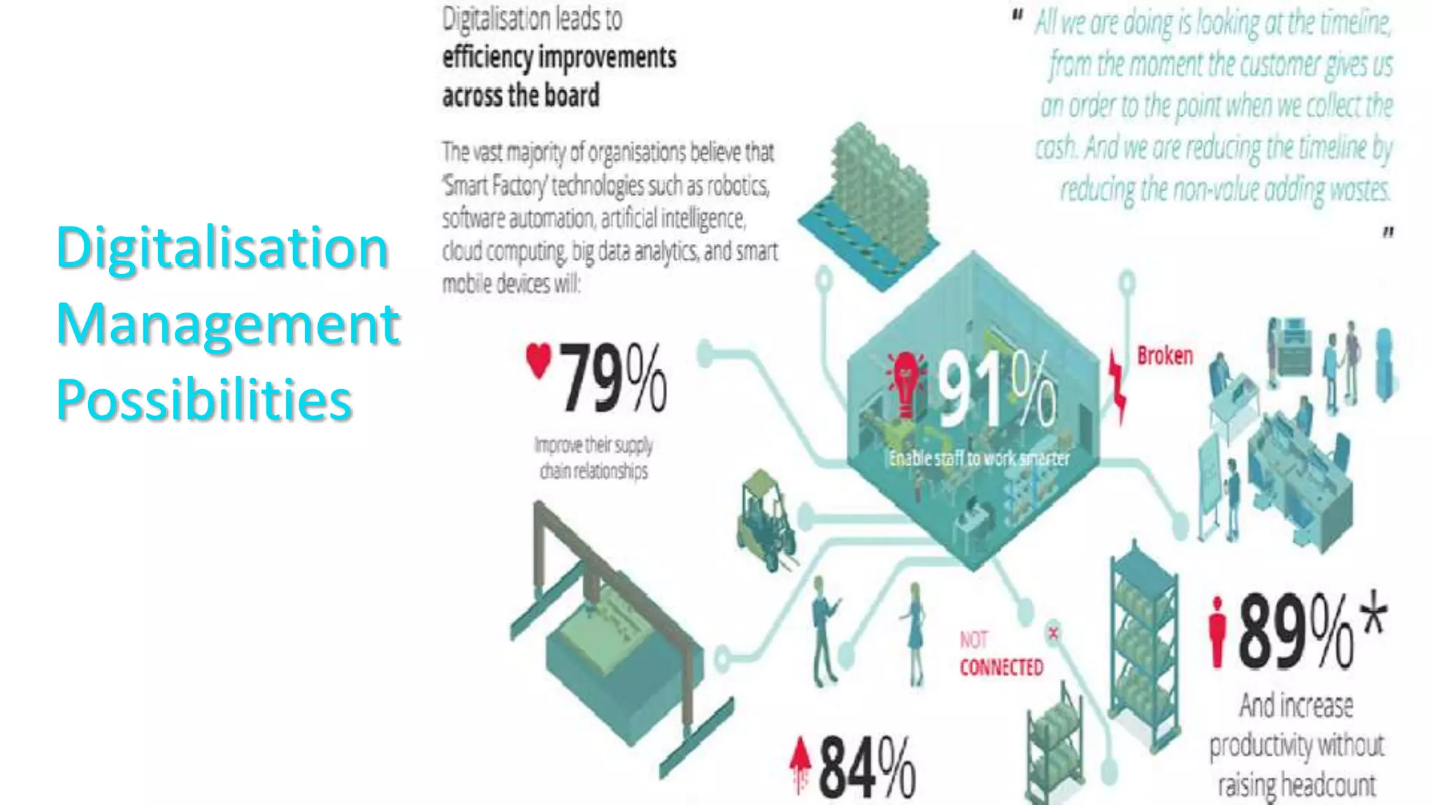 Digitalisation
Management
Possibilities
 