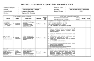 INDIVIDUAL PERFORMANCE COMMITMENT AND REVIEW FORM
Name of Employee : __________________________ Name of Rater : ___________________________
Position : Elementary School Principal I Position : Public School District Supervisor
Review Period : January – December Date of Review : , 2015
Division : Dipolog City Division
TO BE FILLED IN DURING PLANNING TO BE FILLED IN DURING EVALUATION
MFO’S KRA’S OBJECTIVES TIMELINE
WEIGHT
PER
KRA
PERFORMANCE INDICATORS
(Quality, Efficiency, Timeless)
ACTUAL
RESULTS
RATING SCORE
I. EFFICIENCY
Improved NAT
result by 2% for
S.Y. to 89%
A. Instructional
Leadership
 Account learning
outcomes of school goals
and targets.
 Performinstructional
supervision to achieve
learning outcomes.
Year Round 40%
5-NAT Performance and GSA is 130% and above
4-NAT Performance and GSA is 115-129%
3-NAT Performance and GSA is 100-114%
2- NAT Performance and GSA is 59-99%
1- If NAT Performance and GSA is 50% and below
Safe and child
friendly learning and
school environment
B. Learning
Environment
 Provide safe and child
friendly atmosphere and
school environment for
learners
Year Round 10%
5-130% and above accomplishment on the following
(supported by evidence such as school policy, reports
information materials advocacy activities, regular
meetings, inventory)
 Adhered to child friendly environment standards and
programs.
 Institutionalized child protection mechanisms and
processes (per DepEd order #40, s 2012)
 Provided ICT facilities/workshop rooms as learning
support systems.
 Has clear DRRM mobilization plans.
4 – all mechanisms mentioned above are present except
for some minimal requirements.
3 - all mechanisms are evidences
2 – Incomplete mechanisms are absence of reports
1 – mechanisms and reports are missing
II. QUALITY
Technical assistance
to teachers on
matters pertaining to
enhancement of
classroom
management skills
C. Human
Resource
Management
and
Development
 Provide technical
assistance to teachers on
matters pertaining to
enhancement of
classroom management,
skills and instructional
competence for support
January to
December
20%
5-130% and above of teachers provided with technical
assistance with corresponding evidences like teachers
portfolio containing observation reports, TSNA results
performance analysis and recommendations for
development interventions performance contracts and
performance evaluation results in prescribed tools
4 – at least 115-129% of teachers provided with technical
 