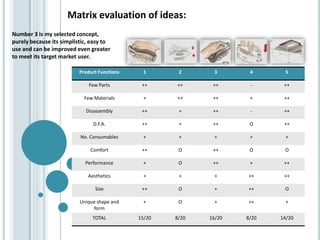 Matrix evaluation of ideas:
Product Functions 1 2 3 4 5
Few Parts ++ ++ ++ - ++
Few Materials + ++ ++ + ++
Disassembly ++ + ++ - ++
D.F.A. ++ + ++ O ++
No. Consumables + + + + +
Comfort ++ O ++ O O
Performance + O ++ + ++
Aesthetics + + + ++ ++
Size ++ O + ++ O
Unique shape and
form
+ O + ++ +
TOTAL 15/20 8/20 16/20 8/20 14/20
Number 3 is my selected concept,
purely because its simplistic, easy to
use and can be improved even greater
to meet its target market user.
 