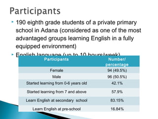  190 eighth grade students of a private primary
school in Adana (considered as one of the most
advantaged groups learning English in a fully
equipped environment)
 English language (up to 10 hours/week)
Participants Number/
percentage
Female 94 (49.5%)
Male 96 (50.5%)
Started learning from 0-6 years old 42.1%
Started learning from 7 and above 57.9%
Learn English at secondary school 83.15%
Learn English at pre-school 16.84%
 