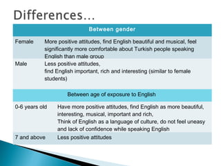 Between gender
Female More positive attitudes, find English beautiful and musical, feel
significantly more comfortable about Turkish people speaking
English than male group
Male Less positive attitudes,
find English important, rich and interesting (similar to female
students)
Between age of exposure to English
0-6 years old Have more positive attitudes, find English as more beautiful,
interesting, musical, important and rich,
Think of English as a language of culture, do not feel uneasy
and lack of confidence while speaking English
7 and above Less positive attitudes
 