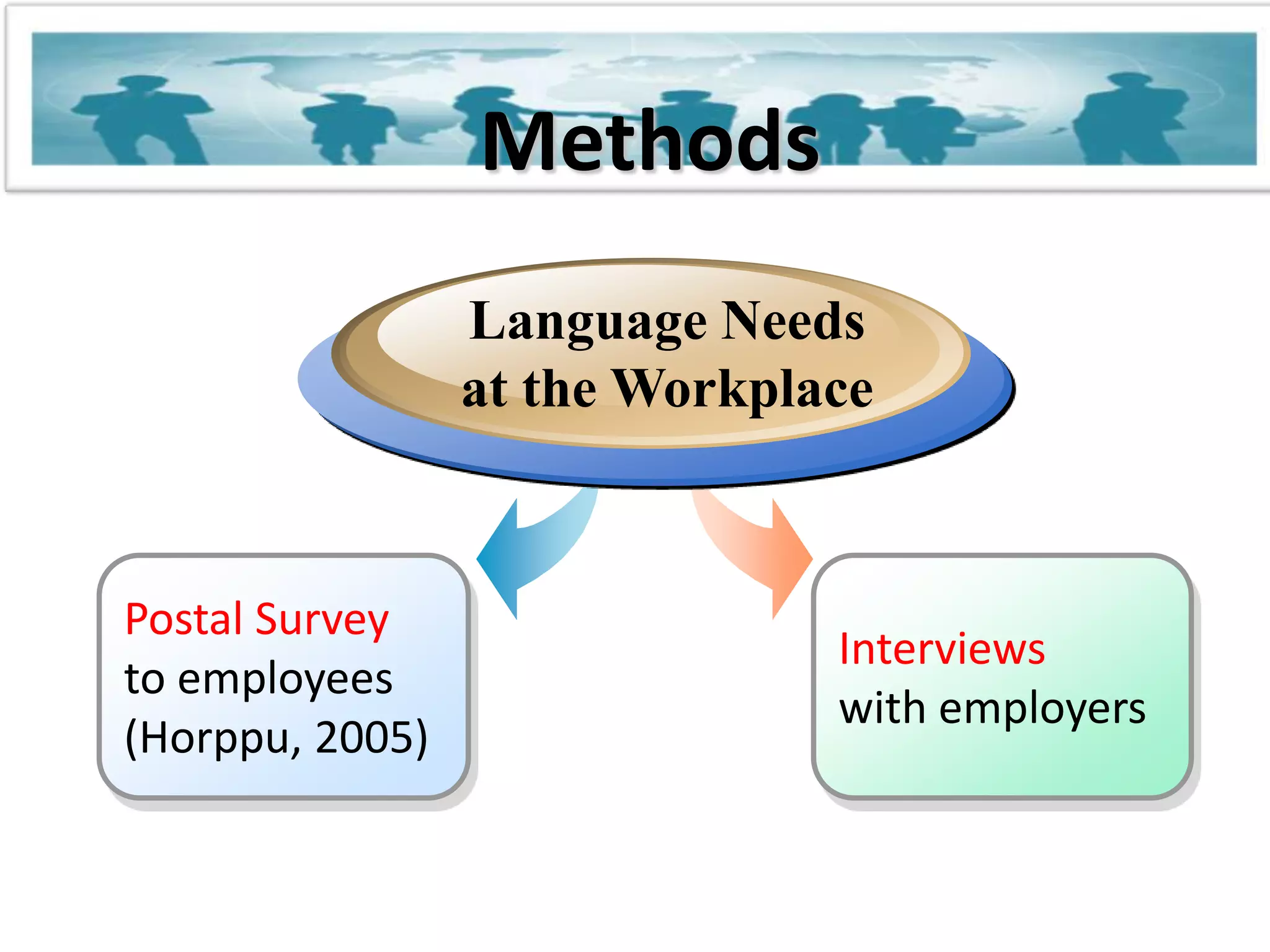 MethodsLanguage Needs at the WorkplaceInterviewswith employersPostal Survey to employees (Horppu, 2005)