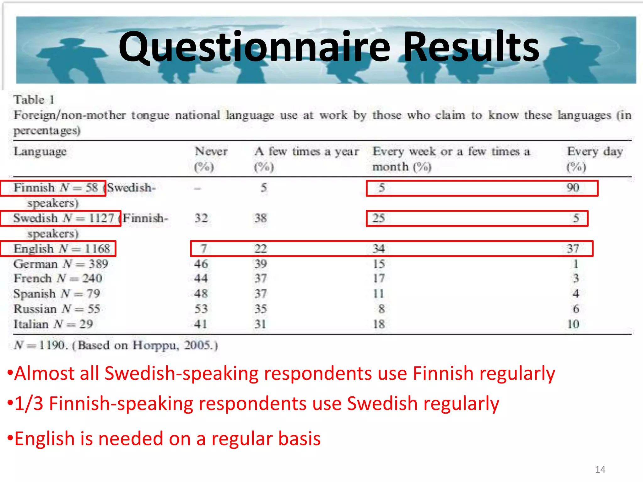 Questionnaire ResultsAlmost all Swedish-speaking respondents use Finnish regularly 