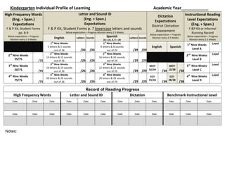 Kindergarten Individual Profile of Learning Academic Year____________
High Frequency Words
(Eng. + Span.)
Expectations
F & P Kit, Student Forms
pp. 8-9
Below expectation – Progress
Monitor every 2-3 Weeks
Letter and Sound ID
(Eng. + Span.)
Expectations
F & P Kit, Student Forms p. 7 lowercase letters and sounds
Below expectation – Progress Monitor every 2-3 Weeks
Dictation
Expectations
District Dictation
Assessment
Below expectation – Progress
Monitor every 2-3 Weeks
Instructional Reading
Level Expectations
(Eng. + Span.)
F &P Kit or Informal
Running Record
Below expectation – Progress
Monitor every 2-3 Weeks
English Letters Sounds Spanish
26 + ch, ll, ñ = 29
Letters Sounds
1
st
Nine Weeks
5 letters & 5 sounds
out of 26 /26 /26
1
st
Nine Weeks
8 letters & 8 sounds
out of 29 /29 /29
English Spanish
1st
Nine Weeks
Level A
Level
2nd
Nine Weeks
25/75 /75
2
nd
Nine Weeks
13 letters & 13 sounds
out of 26 /26 /26
2
nd
Nine Weeks
16 letters & 16 sounds
out of 29 /29 /29
2nd
Nine Weeks
Level B
Level
3rd
Nine Weeks
50/75 /75
3
rd
Nine Weeks
19 letters & 19 sounds
out of 26 /26 /26
3
rd
Nine Weeks
22 letters & 22 sounds
out of 29 /29 /29
MOY
10/34
/34
MOY
13/38
/38
3rd
Nine Weeks
Level C
Level
4th
Nine Weeks
75/75 /75
4
th
Nine Weeks
26 letters & 26 sounds
out of 26 /26 /26
4
th
Nine Weeks
29 letters & 29 sounds
out of 29 /29 /29
EOY
23/34
/34
EOY
28/38
/38
4th
Nine Weeks
Level D
Level
Record of Reading Progress
High Frequency Words Letter and Sound ID Dictation Benchmark Instructional Level
Date: Date: Date: Date: Date: Date: Date: Date: Date: Date: Date: Date:
Date: Date: Date: Date: Date: Date: Date: Date: Date: Date: Date: Date:
Notes:
 