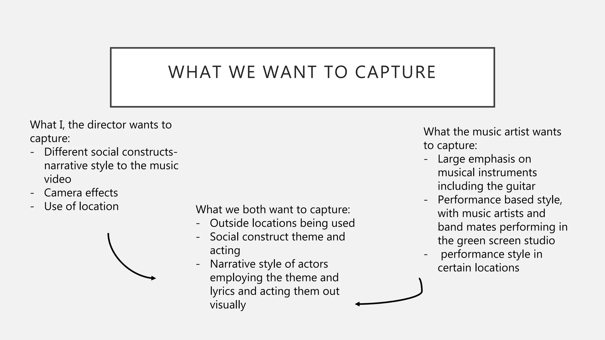 WHAT WE WANT TO CAPTURE
What I, the director wants to
capture:
- Different social constructs-
narrative style to the music
video
- Camera effects
- Use of location
What the music artist wants
to capture:
- Large emphasis on
musical instruments
including the guitar
- Performance based style,
with music artists and
band mates performing in
the green screen studio
- performance style in
certain locations
What we both want to capture:
- Outside locations being used
- Social construct theme and
acting
- Narrative style of actors
employing the theme and
lyrics and acting them out
visually
 