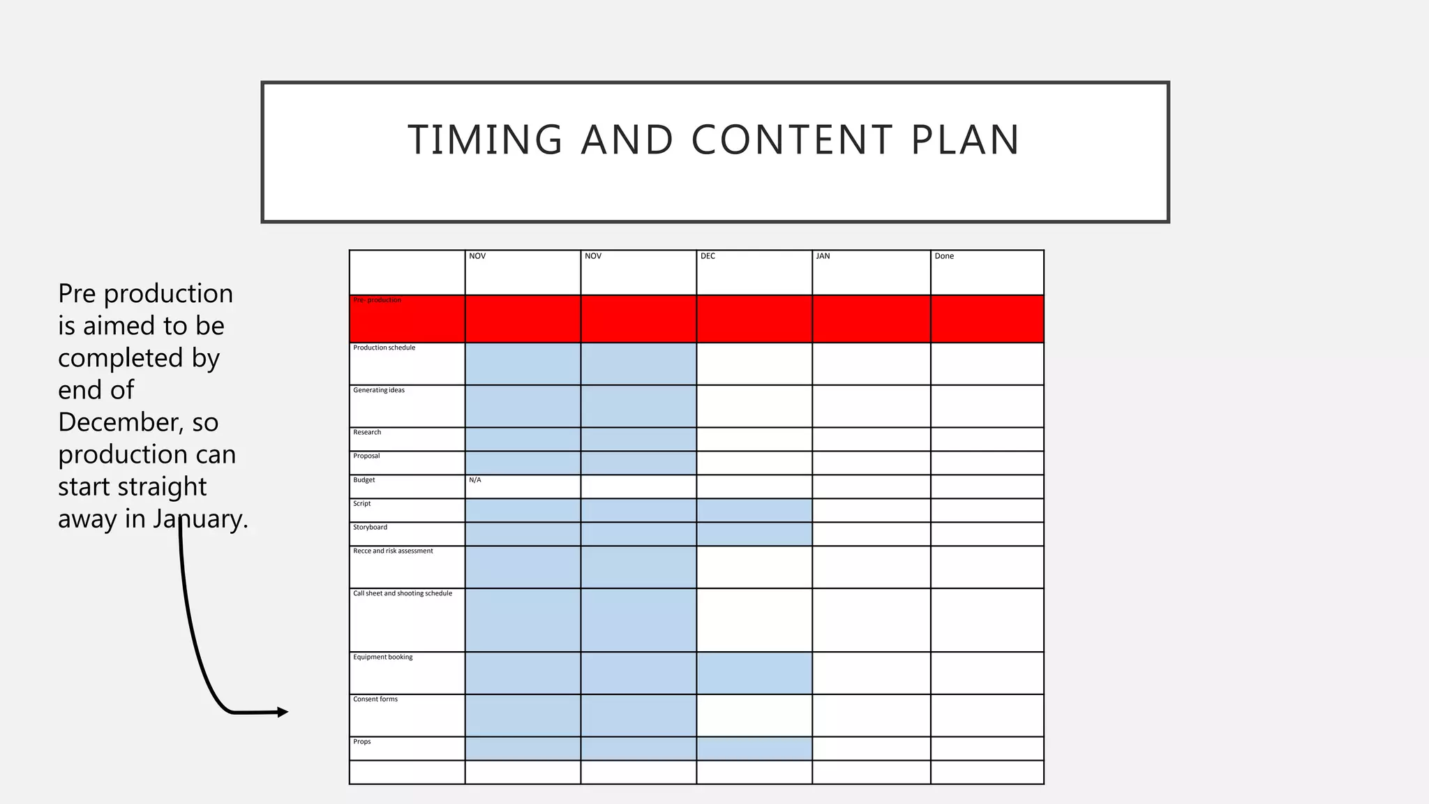 TIMING AND CONTENT PLAN
NOV NOV DEC JAN Done
Pre- production
Production schedule
Generatingideas
Research
Proposal
Budget N/A
Script
Storyboard
Recce and risk assessment
Call sheet and shooting schedule
Equipment booking
Consent forms
Props
Pre production
is aimed to be
completed by
end of
December, so
production can
start straight
away in January.
 