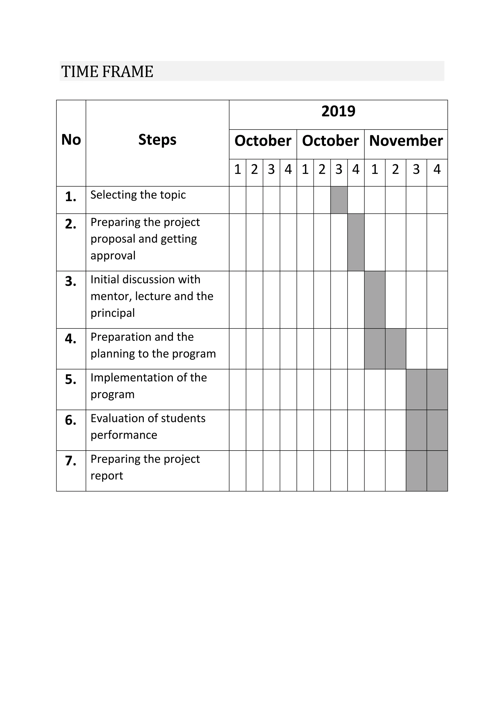 TIME FRAME
No Steps
2019
October October November
1 2 3 4 1 2 3 4 1 2 3 4
1. Selecting the topic
2. Preparing the project
proposal and getting
approval
3. Initial discussion with
mentor, lecture and the
principal
4. Preparation and the
planning to the program
5. Implementation of the
program
6. Evaluation of students
performance
7. Preparing the project
report
 