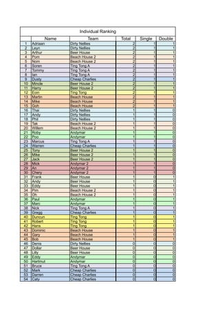 Individual ranking | PDF