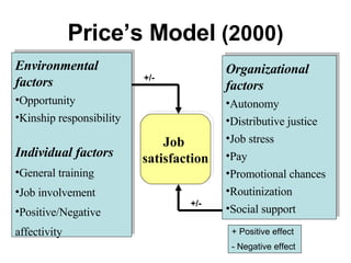 Price’s Model  (2000) Organizational  factors Autonomy Distributive justice  Job stress  Pay  Promotional chances  Routinization  Social support   Job  satisfaction Environmental  factors Opportunity  Kinship responsibility   Individual factors General training  Job involvement  Positive/Negative  affectivity  +/- +/- + Positive effect - Negative effect 
