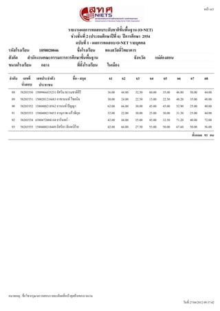 หนนา 4/5



                               รายงานผลการทดสอบระดดบชาตตขดขนพพขนฐาน (O-NET)
                                 ชชวงชดขนททท 2 (ประถมศศกษาปปทท 6) ปปการศศกษา 2554
                                    ฉบดบททท 1 - ผลการทดสอบ O-NET รายบบคคล
รหดสโรงเรทยน      1058020046         ชพทอโรงเรทยน      ทองสวดสดตดวตทยาคาร
สดงกดด     สสานดกงานคณะกรรมการการศศกษาขดขนพพขนฐาน                        จดงหวดด  แมชฮชองสอน
ขนาดโรงเรทยน       กลาง              ทททตดขงโรงเรทยน    ในเมพอง

ลสาดดบ    เลขททท เลขประจสาตดว                   ชพทอ - สกบล        61      62      63      64      65      66         67         68
         นดทงสอบ ประชาชน
  88     58203550   1509966033231 อพศวรน ธรรมชาตรคณรณ              36.00   44.00   32.50   60.00   35.00   46.80     50.00       44.00
  89     58203551   1500201216683 อาชานนทณ ไชยนรจ                  30.00   24.00   22.50   15.00   22.50   48.20     35.00       48.00
  90     58203552   1580400218562 อานนทณ ปปญญา                     62.00   66.00   30.00   45.00   45.00   52.90     25.00       40.00
  91     58203553   1580400219453 อานสภาพ แกนวพรกสล                32.00   22.00   30.00   25.00   30.00   31.30     25.00       44.00
  92     58203554   6580472004144 อารรนทรณ -                       42.00   44.00   25.00   45.00   32.50   71.20     40.00       72.00
  93     58203555   1580400218449 อรสรรยา จพนทรณอนาย               42.00   66.00   27.50   55.00   50.00   67.60     50.00       56.00
                                                                                                                       ทดขงหมด 93 คน




หมายเหตส : ชรมอวรชากรสณาตรวจสอบรายละเอณยดทณมหนนาสสดทนายของรายงาน
                                                                                                                วพนทณม 27/04/2012 09:37:42
 