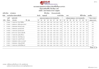 หนนา 2/4


                                                                            รายงานผลการทดสอบทางการศศกษาระดดบชาตตขดขนพพขนฐาน (O-NET)
                                                                                      ชดขนประถมศศกษาปปทท 6 ปปการศศกษา 2555
                                                                                    ฉบดบททท 1 - ผลการทดสอบ O-NET รายบบคคล
รหดสโรงเรทยน 1071020124                                                                           ชพทอโรงเรทยน         บบานหนองออาเภอจทน
สดงกดด กรมสสงเสรตมการปกครองทบองถตทน                                               จดงหวดด      กาญจนบบรท                          ขนาดโรงเรทยน             กลาง                          ทททตดขงโรงเรทยน          นอกเมพอง
         เลขททท       เลขประจอาตดว                                                    ผลคะแนนการทดสอบ O-NET จอาแนกตามวตชา                             ระดดบผลการทดสอบ O - NET จอาแนกตามวตชา                          รบอยละ 20 ผลการ
 ลอาดดบ นดทงสอบ         ประชาชน                          ชพทอ - สกบล               61 64 65 62 66 67                68 63                           61 64 65 62 66 67 68 63                                          ทดสอบ O-NET
  21     07100561    1711000119558   วดทยา โพธดดเตรยน                             38.00     10.00   26.50   26.00   32.00   35.00   28.00   32.50   2.00    0.00   1.50   1.50   1.50   1.50   1.50        1.50             0.26
  22     07100562    1720900263191   ศศดวดมล พณชมกระจศนทรร                        54.00     45.00   47.50   50.00   44.00   55.00   52.00   35.00   2.50    2.00   2.00   2.50   2.00   2.50   2.50        2.00             0.45
  23     07100563    1720900260469   ศศกรดนทรร มหาลศย                             20.00     10.00   24.00   28.00   32.00   25.00   12.00   17.50   1.00    0.00   1.00   1.50   1.50   1.50   1.00        1.00             0.20
  24     07100564    1720900264014   สณดารศตนร อชอนดร                             22.00     25.00   27.00   38.00   68.00   50.00   32.00   35.00   1.50    1.50   1.50   2.00   3.00   2.00   1.50        2.00             0.36
  25     07100565    1711000116028   สณธาวศลยร แสนคกา                             24.00     20.00   24.00   28.00   32.00   30.00   44.00   35.00   1.50    1.50   1.00   1.50   1.50   1.50   2.00        2.00             0.31
  26     07100566    1670701319227   สณพรรษา เตพมตาชมลน                           40.00     40.00   32.00   32.00   44.00   40.00   40.00   32.50   2.00    2.00   1.50   2.00   2.00   2.00   2.00        1.50             0.38
  27     07100567    1711000119396   สณภนดดา เชมชอนาม                             44.00     25.00   24.00   38.00   60.00   40.00   52.00   22.50   2.00    1.50   1.00   2.00   2.50   2.00   2.50        1.50             0.37
  28     07100568    1711000117041   สณวดมล ลดชมสณวรรณ                            62.00     20.00   47.00   48.00   56.00   45.00   68.00   32.50   3.00    1.50   2.00   2.50   2.50   2.00   3.00        1.50             0.45
  29     07100569    1711000117075   อนณรศกษร ไพรชาตด                             24.00     25.00   30.00   28.00   28.00   35.00   48.00   30.00   1.50    1.50   1.50   1.50   1.50   1.50   2.00        1.50             0.31
  30     07100570    1720900260876   อภศสดา มากระจศนทรร                           52.00     50.00   38.00   54.00   60.00   65.00   72.00   35.00   2.50    2.50   2.00   2.50   2.50   3.00   3.00        2.00             0.50
  31     07100571    1720900260621   อภดชญา ศรรสวศสดดด                            46.00     20.00   24.00   32.00   20.00   40.00   44.00   45.00   2.50    1.50   1.00   2.00   1.00   2.00   2.00        2.00             0.36
  32     07100572    1711000118543   อภดรศกษร ยดชมพศนวงษร                         38.00     30.00   35.00   46.00   44.00   55.00   28.00   27.50   2.00    1.50   1.50   2.50   2.00   2.50   1.50        1.50             0.38
                                                                                                                                                                                                                       ทดขงหมด 32 คน




หมายเหตณ : กรณรทรลพบคะแนนเปปนเครมลองหมาย * หรมอ x กรณณาตดดตชอ สทศ.
           เกณฑรของการกกาหนดชชวงระดศบคะแนน O-NET อยยชหนนาสณดทนายของรายงาน
                                                                                                                                                                                                                  วศนทรล 16/03/2013 12:16:18
 