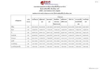 หนนา 4/4


                                     รายงานผลการทดสอบทางการศศกษาระดดบชาตตขดขนพพขนฐาน (O-NET)
                                               ชดขนประถมศศกษาปปทท 6 ปปการศศกษา 2555
                                             ฉบดบททท 1 - ผลการทดสอบ O-NET รายบบคคล
                                   เกณฑรของการคอานวณชสวงระดดบคะแนน O-NET ชดขนประถมศศกษาปปทท 6 ปป การศศกษา 2555

                                                                                  ชสวงคะแนน
                          ระดดบ   ภาษาไทย (61) คณตตศาสตรร     วตทยาศาสตรร สดงคมศศกษา สบขศศกษาและ        ศตลปะ (67)    การงานอาชทพ ภาษาอดงกฤษ
           ระดดบคบณภาพ
                         คะแนน                     (64)           (65)      ศาสนาและ พลศศกษา (66)                     และเทคโนโลยท   (63)
                                                                          วดฒนธรรม (62)                                   (68)
ดรเยรลยม                 4.00     88.00-100.00 88.00-100.00 83.00-100.00 84.00-100.00 88.00-100.00 88.00-100.00 88.00-100.00 86.00-100.00
ดรมาก                    3.50     74.00-87.99   74.00-87.99   71.50-82.99   71.00-83.99   76.00-87.99   76.00-87.99   75.00-87.99   73.00-85.99
ดร                       3.00     60.00-73.99   60.00-73.99   60.00-71.49   58.00-70.99   64.00-75.99   64.00-75.99   62.00-74.99   59.00-72.99
คชอนขนางดร               2.50     46.00-59.99   46.00-59.99   49.00-59.99   45.00-57.99   52.00-63.99   52.00-63.99   49.00-61.99   46.00-58.99
ปานกลาง                  2.00     30.01-45.99   32.00-45.99   37.00-48.99   30.01-44.99   38.01-51.99   37.01-51.99   35.01-48.99   33.00-45.99
พอใชน                    1.50     20.01-30.00   18.00-31.99   24.01-36.99   20.01-30.00   20.01-38.00   20.01-37.00   20.01-35.00   19.01-32.99
ควรปรศบปรณง              1.00     10.01-20.00   10.01-17.99   10.01-24.00   10.01-20.00   10.01-20.00   10.01-20.00   10.01-20.00   10.01-19.00
ควรปรศบปรณงอยชางยดลง     0.00      0.00-10.00   0.00-10.00     0.00-10.00   0.00-10.00    0.00-10.00    0.00-10.00     0.00-10.00   0.00-10.00




                                                                                                                                                  วศนทรล 16/03/2013 12:16:18
 