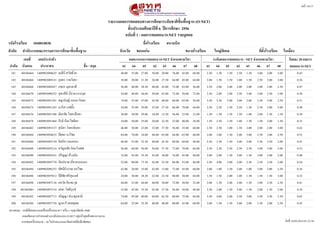 รายงานผลการทดสอบทางการศศกษาระดดบชาตตขดขนพพขนฐาน (O-NET)
หนนา 10/17
ชดขนประถมศศกษาปปททท 6 ปปการศศกษา 2556
ฉบดบททท 1 - ผลการทดสอบ O-NET รายบบคคล
ชพทอโรงเรทยน สนามบตนรหดสโรงเรทยน 1040010038
จดงหวดด ขอนแกกนสดงกดด สสานดกงานคณะกรรมการการศศกษาขดขนพพขนฐาน ขนาดโรงเรทยน ใหญกพตเศษ ทททตดขงโรงเรทยน ในเมพอง
รรอยละ 20 ผลการ
ทดสอบ O-NETลสาดดบ นดทงสอบ
เลขททท
ประชาชน
เลขประจสาตดว
ชพทอ - สกบล 61 64 65 62 63 66 67 68
ผลคะแนนการทดสอบ O-NET จสาแนกตามวตชา ระดดบผลการทดสอบ O - NET จสาแนกตามวตชา
6867666362656461
เมสธนท สวนสดธธวอ 68.0045.0076.0020.0050.0027.0035.0048.00140990308862540106464181 0.432.50 1.50 1.50 2.50 1.50 3.00 2.00 3.00
กกลธร วาทโยธา 64.0045.0064.0027.5026.0031.5030.0038.00140990308914140106466182 0.362.00 1.50 1.50 1.00 1.50 2.50 2.00 3.00
กชกร บกตรตาสท 56.0065.0072.0045.0048.0038.5040.0056.00140990308942740106468183 0.472.50 2.00 2.00 2.00 2.00 3.00 3.00 2.50
จกฑาสธนท เรททยวแรงวรกกล 72.0050.0072.0065.0050.0044.0040.0054.00140990309035240106470184 0.502.50 2.00 2.00 2.50 3.00 3.00 2.50 3.00
ชญานธษฐฐ กองหาโคตร 56.0065.0060.0040.0042.0047.0055.0074.00140990309120140106472185 0.513.50 2.50 2.00 2.00 2.00 2.50 3.00 2.50
มารธสา แซซตนอง 64.0070.0068.0027.5052.0029.0055.0054.00140990309124340106474186 0.482.50 2.50 1.50 2.50 1.50 2.50 3.00 3.00
ฉนตรชนย โคตรลรอชา 32.0025.0056.0012.5034.0029.0030.0030.00140990309130840106476187 0.301.50 1.50 1.50 1.50 1.00 2.00 1.50 1.50
กทรตธ นทละไพจธตร 28.0040.0032.0022.5020.0035.0050.0024.00140990309146440106478188 0.331.50 2.50 1.50 1.00 1.50 1.50 2.00 1.50
สกนธสา โคตรจนนทา 68.0035.0056.0037.5032.0023.0050.0046.00140990309315740106482189 0.422.50 2.50 1.00 1.50 2.00 2.00 2.00 3.00
ปปยพร นาไชย 60.0065.0064.0065.0048.0034.0070.0064.00140990309463340106484190 0.523.00 3.00 1.50 2.00 3.00 2.50 3.00 2.50
อธสรธยา หมอกอง 44.0060.0080.0042.5040.0032.5055.0046.00140990309515040106486191 0.472.50 2.50 1.50 2.00 2.00 3.50 2.50 2.00
ขวนญหทนย รนตนโกเศศ 64.0070.0072.0057.5056.0056.0060.0056.00140990309521440106488192 0.532.50 2.50 2.50 2.50 2.50 3.00 3.00 3.00
ปรธญญา ดนวงมนน 40.0045.0076.0030.0042.0035.5045.0032.00140990309554140106490193 0.402.00 2.00 1.50 2.00 1.50 3.00 2.00 2.00
กนมปนาท เกททยวหนองแก 48.0055.0068.0052.5042.0073.5090.0052.00140990309577040106492194 0.542.50 4.00 3.00 2.00 2.50 2.50 2.50 2.00
ทนศนทยฐวรรณ หอไชย 60.0045.0072.0015.0042.0035.0020.0042.00140990309625340106494195 0.362.00 1.00 1.50 2.00 1.00 3.00 2.00 2.50
ปปตธชนย ศรทสกนนทฐ 64.0030.0040.0022.5022.0038.5030.0024.00140990309701240106496196 0.321.50 1.50 2.00 1.00 1.50 1.50 1.50 3.00
ภควนต อธนทะวกธ 52.0050.0072.0030.0040.0044.0035.0044.00140990309713640106498197 0.412.00 1.50 2.00 2.00 1.50 3.00 2.50 2.50
เสขะ โพธธรกกขฐ 48.0030.0056.0027.5042.0035.5045.0052.00140990309731440106500+198 0.392.50 2.00 1.50 2.00 1.50 2.00 1.50 2.00
จรธญญา ประทกมชาตธ 84.0075.0080.0062.5060.0040.0095.0074.00140990309771340106502199 0.653.50 4.00 2.00 2.50 3.00 3.50 3.50 3.50
ญาตาวท ยอดพกทธ 60.0045.0080.0040.0040.0035.5025.0064.00140990309775640106504200 0.453.00 1.50 1.50 2.00 2.00 3.50 2.00 2.50
วนนททท 16/03/2014 01:23:56
หมายเหตก : กรณททททพบคะแนนเปปนเครรทองหมาย * หรรอ x กรกณาตธดตซอ สทศ.
เกณฑฐของการกกาหนดชซวงระดนบคะแนน O-NET อยยซหนนาสกดทนายของรายงาน
หากพบเครรทองหมาย + จะไมซนกาคะแนนมาคธดคซาสถธตธ(เดดกพธเศษ)
 