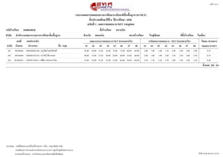 รายงานผลการทดสอบทางการศศกษาระดดบชาตตขดขนพพขนฐาน (O-NET)
หนนา 15/17
ชดขนประถมศศกษาปปททท 6 ปปการศศกษา 2556
ฉบดบททท 1 - ผลการทดสอบ O-NET รายบบคคล
ชพทอโรงเรทยน สนามบตนรหดสโรงเรทยน 1040010038
จดงหวดด ขอนแกกนสดงกดด สสานดกงานคณะกรรมการการศศกษาขดขนพพขนฐาน ขนาดโรงเรทยน ใหญกพตเศษ ทททตดขงโรงเรทยน ในเมพอง
รรอยละ 20 ผลการ
ทดสอบ O-NETลสาดดบ นดทงสอบ
เลขททท
ประชาชน
เลขประจสาตดว
ชพทอ - สกบล 61 64 65 62 63 66 67 68
ผลคะแนนการทดสอบ O-NET จสาแนกตามวตชา ระดดบผลการทดสอบ O - NET จสาแนกตามวตชา
6867666362656461
อนกวนฒนฐ สกชาตธพงศฐ 40.0040.0072.0035.0034.0014.5020.0038.00180970040154640106666281 0.352.00 1.00 1.00 1.50 2.00 3.00 2.00 2.00
นราธธป สทหาเนตร 60.0035.0068.0020.0040.0023.5015.0040.00244050103223440106668282 0.352.00 1.00 1.00 2.00 1.50 2.50 2.00 2.50
ศศธธร กอกกระโทก 60.0070.0064.0035.0052.0053.5025.0052.00130070114951140106826+283 0.462.50 1.50 2.50 2.50 2.00 2.50 3.00 2.50
ทดขงหมด 283 คน
วนนททท 16/03/2014 01:23:56
หมายเหตก : กรณททททพบคะแนนเปปนเครรทองหมาย * หรรอ x กรกณาตธดตซอ สทศ.
เกณฑฐของการกกาหนดชซวงระดนบคะแนน O-NET อยยซหนนาสกดทนายของรายงาน
หากพบเครรทองหมาย + จะไมซนกาคะแนนมาคธดคซาสถธตธ(เดดกพธเศษ)
 