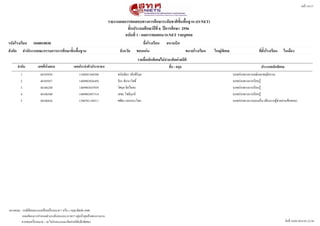 รายงานผลการทดสอบทางการศศกษาระดดบชาตตขดขนพพขนฐาน (O-NET)
หนนา 16/17
ชดขนประถมศศกษาปปททท 6 ปปการศศกษา 2556
ฉบดบททท 1 - ผลการทดสอบ O-NET รายบบคคล
ชพทอโรงเรทยน สนามบตนรหดสโรงเรทยน 1040010038
จดงหวดด ขอนแกกนสดงกดด สสานดกงานคณะกรรมการการศศกษาขดขนพพขนฐาน ขนาดโรงเรทยน ใหญกพตเศษ ทททตดขงโรงเรทยน ในเมพอง
รายชพทอเดดกพตเศษไมกนสามาคตดคกาสถตตต
ชพทอ - สกบลเลขประจสาตดวประชาชนเลขทททนดทงสอบลสาดดบ ประเภทเดดกพตเศษ
1 40105956 1100201568290 ชนนนธธดา วชธรศธรธกกล บกพรซองทางอารมณฐและพฤตธกรรม
2 40105957 1409903026450 จธระ ขนนนาโพธธธ บกพรซองทางการเรทยนรยน
3 40106240 1409903035939 วธศรกต จธตไธสง บกพรซองทางการเรทยนรยน
4 40106500 1409903097314 เสขะ โพธธรกกขฐ บกพรซองทางการเรทยนรยน
5 40106826 1300701149511 ศศธธร กอกกระโทก บกพรซองทางการมองเหดน (ตนองการผยนชซวยอซานขนอสอบ)
วนนททท 16/03/2014 01:23:56
หมายเหตก : กรณททททพบคะแนนเปปนเครรทองหมาย * หรรอ x กรกณาตธดตซอ สทศ.
เกณฑฐของการกกาหนดชซวงระดนบคะแนน O-NET อยยซหนนาสกดทนายของรายงาน
หากพบเครรทองหมาย + จะไมซนกาคะแนนมาคธดคซาสถธตธ(เดดกพธเศษ)
 