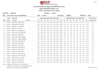 รายงานผลการทดสอบทางการศศกษาระดดบชาตตขดขนพพขนฐาน (O-NET)
หนนา 8/17
ชดขนประถมศศกษาปปททท 6 ปปการศศกษา 2556
ฉบดบททท 1 - ผลการทดสอบ O-NET รายบบคคล
ชพทอโรงเรทยน สนามบตนรหดสโรงเรทยน 1040010038
จดงหวดด ขอนแกกนสดงกดด สสานดกงานคณะกรรมการการศศกษาขดขนพพขนฐาน ขนาดโรงเรทยน ใหญกพตเศษ ทททตดขงโรงเรทยน ในเมพอง
รรอยละ 20 ผลการ
ทดสอบ O-NETลสาดดบ นดทงสอบ
เลขททท
ประชาชน
เลขประจสาตดว
ชพทอ - สกบล 61 64 65 62 63 66 67 68
ผลคะแนนการทดสอบ O-NET จสาแนกตามวตชา ระดดบผลการทดสอบ O - NET จสาแนกตามวตชา
6867666362656461
ชยกดา คงกะเรทยน 56.0050.0040.0025.0022.0035.5025.0034.00140990306822540106384141 0.342.00 1.50 1.50 1.00 1.50 1.50 2.50 2.50
อนศวธน สธงหฐนนอย 60.0045.0072.0037.5048.0029.0075.0060.00140990306908640106386142 0.513.00 3.50 1.50 2.00 2.00 3.00 2.00 2.50
รวธนนนทฐ ชนยแสน 80.0055.0076.0062.5054.0041.5080.0054.00140990307013140106388143 0.572.50 3.50 2.00 2.50 3.00 3.00 2.50 3.50
ธธบดท ทองภย 36.0035.0060.0027.5034.0023.0030.0032.00140990307161740106390144 0.342.00 1.50 1.00 1.50 1.50 2.50 2.00 1.50
ภาคภยมธ เตชะวณธช 68.0050.0060.0052.5046.0041.5070.0062.00140990307186240106392145 0.523.00 3.00 2.00 2.00 2.50 2.50 2.50 3.00
มานธตา อยยซสกขสวนสดธธ 64.0070.0064.0022.5032.0038.5030.0042.00140990307200140106394146 0.402.00 1.50 2.00 1.50 1.50 2.50 3.00 3.00
ศกภกธตตธธ บกบผา 28.0035.0028.0030.0028.006.0015.0010.00140990307444640106396147 0.200.00 1.00 0.00 1.50 1.50 1.50 2.00 1.50
ภยมธนทรฐ หาญสกโพธธธ 76.0060.0072.0057.5052.0047.0085.0068.00140990307456040106398148 0.583.00 3.50 2.00 2.50 2.50 3.00 2.50 3.50
วรนญญา จนนทรฐเพทอยฟาน 64.0075.0064.0030.0046.0035.5040.0054.00140990307559140106400149 0.462.50 2.00 1.50 2.00 1.50 2.50 3.50 3.00
ธนญา ไพศาลพงษฐ 40.0040.0048.0035.0024.0032.5035.0024.00140990307563940106402150 0.321.50 1.50 1.50 1.00 2.00 2.00 2.00 2.00
วธภาพร พลมธตร 76.0060.0052.0027.5032.0026.5025.0040.00140990307636840106404151 0.392.00 1.50 1.50 1.50 1.50 2.00 2.50 3.50
พนชรดา ศรทวธชา 48.0055.0064.0030.0046.0035.0045.0040.00140990307645740106406152 0.402.00 2.00 1.50 2.00 1.50 2.50 2.50 2.00
กวธนภพ บนบภาวนน 68.0055.0064.0042.5056.0038.5035.0050.00140990307670840106408153 0.452.50 1.50 2.00 2.50 2.00 2.50 2.50 3.00
อนชราพร ศรทวงษา 68.0040.0060.0050.0046.0032.0025.0054.00140990307743740106410154 0.432.50 1.50 1.50 2.00 2.50 2.50 2.00 3.00
บนญชา รนชโพธธธ 72.0065.0072.0027.5036.0032.0040.0034.00140990307747040106412155 0.422.00 2.00 1.50 1.50 1.50 3.00 3.00 3.00
ปณธธาน นามมกงคกณ 44.0045.0048.0035.0024.0026.0015.0028.00140990307752640106414156 0.301.50 1.00 1.50 1.00 2.00 2.00 2.00 2.00
แพรววธไล พนามวนง 36.0040.0044.0027.5036.0037.5025.0050.00140990307760740106416157 0.362.50 1.50 2.00 1.50 1.50 1.50 2.00 1.50
กมลวรรณ โลหะ 56.0030.0056.0025.0018.0029.5020.0044.00140990307806940106418158 0.312.00 1.00 1.50 1.00 1.50 2.00 1.50 2.50
สารธศา คนาคลซอง 76.0060.0076.0075.0066.0064.5070.0068.00140990307815840106420159 0.613.00 3.00 3.00 3.00 3.50 3.00 2.50 3.50
ธารพนนธฐ วนงภยผา 60.0055.0076.0022.5060.0029.5035.0056.00140990307837940106422160 0.432.50 1.50 1.50 2.50 1.50 3.00 2.50 2.50
วนนททท 16/03/2014 01:23:56
หมายเหตก : กรณททททพบคะแนนเปปนเครรทองหมาย * หรรอ x กรกณาตธดตซอ สทศ.
เกณฑฐของการกกาหนดชซวงระดนบคะแนน O-NET อยยซหนนาสกดทนายของรายงาน
หากพบเครรทองหมาย + จะไมซนกาคะแนนมาคธดคซาสถธตธ(เดดกพธเศษ)
 