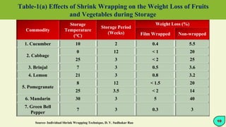 Table-1(a) Effects of Shrink Wrapping on the Weight Loss of Fruits
and Vegetables during Storage
Commodity
Storage
Temperature
(°C)
Storage Period
(Weeks)
Weight Loss (%)
Film Wrapped Non-wrapped
1. Cucumber 10 2 0.4 5.5
2. Cabbage
0 12 < 1 20
25 3 < 2 25
3. Brinjal 7 3 0.5 3.6
4. Lemon 21 3 0.8 3.2
5. Pomegranate
8 12 < 1.5 20
25 3.5 < 2 14
6. Mandarin 30 3 5 40
7. Green Bell
Pepper
7 3 0.3 3
10
Source- Individual Shrink Wrapping Technique, D. V. Sudhakar Rao
 