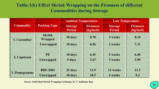 Table-1(b) Effect Shrink Wrapping on the Firmness of different
Commodities during Storage
Commodity Packing Type
Ambient Temperature Low Temperature
Storage
Period
Firmness
(kg/inch)
Storage
Period
Firmness
(kg/inch)
1. Cucumber
Shrink
Wrapped
10 days 8.70 3 weeks 8.10
Unwrapped 10 days 6.56 2 weeks 7.31
2. Capsicum
PE 10 days 6.45 5 weeks 6.46
Unwrapped 5 days 3.47 3 weeks 3.99
3. Pomegranate
BDF-2001 25 days 11.9 12 weeks 11.3
Unwrapped 10 days 10.5 6 weeks 9.2
11
Source- Individual Shrink Wrapping Technique, D. V. Sudhakar Rao
 