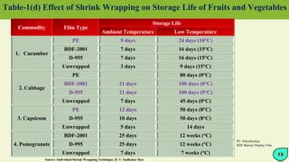 Table-1(d) Effect of Shrink Wrapping on Storage Life of Fruits and Vegetables
Commodity Film Type
Storage Life
Ambient Temperature Low Temperature
1. Cucumber
PE 9 days 24 days (10°C)
BDF-2001 7 days 16 days (15°C)
D-955 7 days 16 days (15°C)
Unwrapped 3 days 9 days (15°C)
2. Cabbage
PE 80 days (0°C)
BDF-2001 21 days 100 days (0°C)
D-955 21 days 100 days (0°C)
Unwrapped 7 days 45 days (0°C)
3. Capsicum
PE 12 days 50 days (8°C)
D-955 10 days 50 days (8°C)
Unwrapped 5 days 14 days
4. Pomegranate
BDF-2001 25 days 12 weeks (°C)
D-995 25 days 12 weeks (°C)
Unwrapped 7 days 7 weeks (°C) 13
Source- Individual Shrink Wrapping Technique, D. V. Sudhakar Rao
PE- Polyethylene
BDF-Barrier Display Film
 