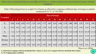 Table-2 Physiological loss in weight (%) of lemon as affected by wrapping at different days of storage in ambient
condition(29-32 °C, 55-78% RH)
14
Treatment
Days of Storage
2 4 6 8 10 12 14 16 18 20 22 24 26 28 30 32
T1 0.26 0.26 0.52 0.77 I .23 1.51 1.77 2.07 2.14 2.46 2.74 2.88 3.06 3.25 3.74 3.92
T2 0.42 0.81 1.16 1.45 2.07 2.62 2.95 3.45 3.87 4.21 4.78 5.13 5.37 5.84 6.33 6.94
T3 7.12 13.77 18.54 23.57 31.57 37.27 41.34 51.24 59.37 62.43 73.16 77.43 87.09 95.33 101.97 113.33
Mean 2.60 4.94 6.74 8.60 11.62 13.80 15.36 18.92 21.79 23.03 26.89 28.48 31.84 34.81 37.34 41.39
SE (m±) 0.011 0.016 0.010 0.009 0.01 1 0.006 0.001 0.018 0.009 0.013 0.012 0.008 0.027 0.016 0.006 0.015
CD 5% 0.03 0.04 0.03 0.02 0.03 0.01 0.05 0.06 0.02 0.04 0.03 0.02 0.10 0.04 0.01 0.04
Effect of heat shrinkable film on storability of Citrus cv. Assam Lemon [Citrus limon Burm.f.] under ambient
conditions
Tl- Individual wrapping with heat shrinkable film ( 15μm); T2-Tray over-wrapped with heat shrinkable film (15μm);
T3-No wrapping (open condition)
Piloo et al. (2020)
 