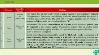 Commodity
Name of the
Scientist
Findings
1. Peach
Bhowmik
and
Sebris (1988)
The weight loss of individually shrink wrapped Peaches was tremendously reduced.
The appearance, flavour and overall eating quality of wrapped peaches were found to
be better than control fruits. The shelf life of wrapped peaches was 5-6 weeks as
opposed to 3-4 weeks for the control peaches at 1℃.
2. Apple
Heaton et al.
(1990)
Shrink-wrap film allows accumulation of ethylene which stimulates yellow color
development in less mature apples. Observations indicate that top quality apples
benefit from shrink-wrapping, with loss of crispness being the primary limiting
factor to extended storage life.
3.
Pome-
granate
Nanda et al.
(2001)
Shrink wrapped pomegranate could be stored for 12, 9 and 4 weeks as compared to 8,
6 and 2 weeks by Semperfresh coating at 8, 15 and 25°C respectively, whereas non-
wrapped fruits could be kept for 7, 5 and 1 week under similar storage conditions. The
weight loss in shrink-wrapped fruits was 1.2–1.3% after 12 weeks of storage at 8°C
and 2.2–3.7% after 10 weeks at 15°C. During the same period non-wrapped fruits
lost 20.4 and 30.7% at 8 and 15°C, respectively.
Table-3(a)
15
 
