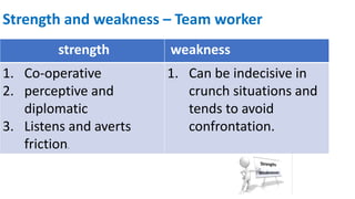 Strength and weakness – Team worker
strength weakness
1. Co-operative
2. perceptive and
diplomatic
3. Listens and averts
friction.
1. Can be indecisive in
crunch situations and
tends to avoid
confrontation.
 