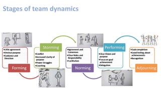 Stages of team dynamics
 