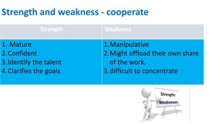 Strength and weakness - cooperate
Strength Weakness
1. Mature
2.Confident
3.Identify the talent
4.Clarifies the goals
1.Manipulative
2.Might offload their own share
of the work.
3.difficult to concentrate
 