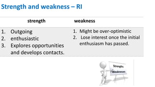 Strength and weakness – RI
strength weakness
1. Outgoing
2. enthusiastic
3. Explores opportunities
and develops contacts.
1. Might be over-optimistic
2. Lose interest once the initial
enthusiasm has passed.
 