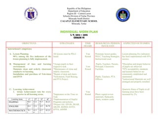 Republic of the Philippines
Department of Education
Region III – Central Luzon
Schools Division of Tarlac Province
Moncada South District
CALAPAN ELEMENTARY SCHOOL
Moncada, Tarlac
INDIVIDUAL WORK PLAN
S. Y. 2014 – 2015
GRADE VI
OBJECTIVES STRATEGIES TIME
FRAME
RESOURCES/ PERSON
INVOLVED
EXPECTED OUTCOMES
Instructional Competence
A. Lesson Planning
90% among the five indicators of the
lesson planning is fully implemented.
B. Management of time and learning
environment.
Maintain clean and orderly classroom
conducive to learning.
Installation and purchase of Television
and DVD
C. Learning Achievement
1. Attain Achievement rate for every
quarter in all learning areas.
Learning Areas 1st
2nd
3rd
4th
FILIPINO 80.8
9
82.4
4
84.7
8
86.23
ENGLISH 80.4
5
82.4
7
84.5
5
86.78
MATHEMATICS 79.1
1
81.5
8
83.7
7
85.23
All lessons must be PELC
based
*Assign pupils to their
respective task.
*Maintenance of clean and
orderly classroom.
*Repair of desk and chairs.
*Solicitation, Fund Raising,
and PTA Project.
*Implement on the Time on
Task
*Implementation of DepEd
Programs and policies.
*Project AN, APAW, DEAR,
ARAW, ROWD, EOTO,
EPTO, ARMM
Year
Round
Year
Round
Year
Round
Prototype lesson guides,
PELC, Teaching Strategies,
Instructional used.
Pupils, Teachers, Parents,
Principal, Classroom
Facilities
Pupils, Teachers, PTA
Officers
Photo copied review
materials, flashcards,
charts, window cards
Lesson planning five indicators
has been implemented with 95%
success.
*Discipline and proper behavior
of pupils are observed.
*95% acceptability standards
and learners behavior are
consistently established and
maintained.
*instructional Materials are well
arranged and properly installed.
Quarterly Rates of Pupils in all
learning areas have been
increased by 2%.
 