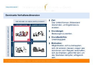 Interpretationsstufe 1 
Dominante Verhaltensdimension 
WIE NEHME ICH MEIN UMFELD WAHR? 
WIE REAGIERE ICH AUF MEIN UMFELD? 
zurückhaltend bestimmt 
anstrengend / stressig angenehm / nicht stressig 
D I 
G S 
▋ Ziel: 
Das Umfeld formen; Widerstand 
überwinden, um Ergebnisse zu 
erzielen. 
▋ Grundangst: 
Bezwungen zu werden. 
▋ Grundbedürfnis: 
Unabhängigkeit 
▋ Motivation: 
Möglichkeiten, sich zu behaupten; 
sich mit anderen messen; zeigen was 
sie können; sich Respekt verschaffen; 
sich durchsetzen; gefürchtet sein; um 
das Überleben kämpfen; erfolgreich 
sein. 
39 | © 2014 Tobias Illig - Vervielfältigung jeglicher Art verboten | www.strengths-based.consulting | Individuelles Change Management 
 