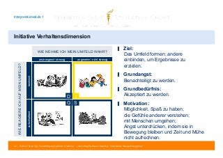 Interpretationsstufe 1 
Initiative Verhaltensdimension 
WIE NEHME ICH MEIN UMFELD WAHR? 
WIE REAGIERE ICH AUF MEIN UMFELD? 
zurückhaltend bestimmt 
anstrengend / stressig angenehm / nicht stressig 
D I 
G S 
▋ Ziel: 
Das Umfeld formen; andere 
einbinden, um Ergebnisse zu 
erzielen. 
▋ Grundangst: 
Benachteiligt zu werden. 
▋ Grundbedürfnis: 
Akzeptiert zu werden. 
▋ Motivation: 
Möglichkeit, Spaß zu haben; 
die Gefühle anderer verstehen; 
mit Menschen umgehen; 
Angst unterdrücken, indem sie in 
Bewegung bleiben und Zeit und Mühe 
nicht aufrechnen. 
40 | © 2014 Tobias Illig - Vervielfältigung jeglicher Art verboten | www.strengths-based.consulting | Individuelles Change Management 
 