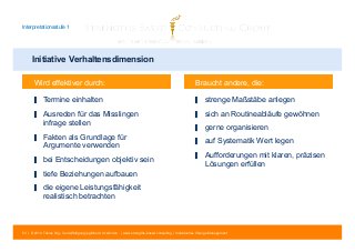 Interpretationsstufe 1 
Initiative Verhaltensdimension 
Wird effektiver durch: 
▋ Termine einhalten 
▋ Ausreden für das Misslingen 
infrage stellen 
▋ Fakten als Grundlage für 
Argumente verwenden 
▋ bei Entscheidungen objektiv sein 
▋ tiefe Beziehungen aufbauen 
▋ die eigene Leistungsfähigkeit 
realistisch betrachten 
Braucht andere, die: 
▋ strenge Maßstäbe anlegen 
▋ sich an Routineabläufe gewöhnen 
▋ gerne organisieren 
▋ auf Systematik Wert legen 
▋ Aufforderungen mit klaren, präzisen 
Lösungen erfüllen 
53 | © 2014 Tobias Illig - Vervielfältigung jeglicher Art verboten | www.strengths-based.consulting | Individuelles Change Management 
 
