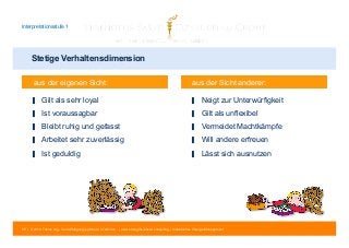 Interpretationsstufe 1 
Stetige Verhaltensdimension 
aus der eigenen Sicht: aus der Sicht anderer: 
▋ Neigt zur Unterwürfigkeit 
▋ Gilt als unflexibel 
▋ Vermeidet Machtkämpfe 
▋ Will andere erfreuen 
▋ Lässt sich ausnutzen 
▋ Gilt als sehr loyal 
▋ Ist voraussagbar 
▋ Bleibt ruhig und gefasst 
▋ Arbeitet sehr zuverlässig 
▋ Ist geduldig 
55 | © 2014 Tobias Illig - Vervielfältigung jeglicher Art verboten | www.strengths-based.consulting | Individuelles Change Management 
 