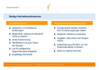 Interpretationsstufe 1 
Stetige Verhaltensdimension 
Ist motiviert durch: Andere motivieren sie, wenn sie: 
▋ wertgeschätzt werden möchten; 
sich an Überzeugungen halten 
▋ bewährte Verfahren anwenden 
▋ zugeben, dass er/sie sich Sorgen 
macht 
▋ Unterstützung anfordern, um die 
Zusammenarbeit zu fördern 
▋ direkt zur Sache kommen 
▋ Verstehen von Verfahrens-änderungen 
▋ Möglichkeit, entlang strukturierter 
Linien zu planen 
▋ echte Anerkennung 
▋ Identifikation mit dem Team/ 
der Gruppe 
▋ Lob für erfolgreiche 
abgeschlossene Aufgaben 
▋ langfristige Sicherheit 
56 | © 2014 Tobias Illig - Vervielfältigung jeglicher Art verboten | www.strengths-based.consulting | Individuelles Change Management 
 