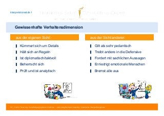 Interpretationsstufe 1 
Gewissenhafte Verhaltensdimension 
aus der eigenen Sicht: aus der Sicht anderer: 
▋ Kümmert sich um Details 
▋ Hält sich an Regeln 
▋ Ist diplomatisch/taktvoll 
▋ Beherrscht sich 
▋ Prüft und ist analytisch 
▋ Gilt als sehr pedantisch 
▋ Treibt andere in die Defensive 
▋ Fordert mit sachlichen Aussagen 
▋ Erniedrigt emotionale Menschen 
▋ Bremst alle aus 
59 | © 2014 Tobias Illig - Vervielfältigung jeglicher Art verboten | www.strengths-based.consulting | Individuelles Change Management 
 