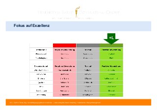 Fokus auf Exzellenz 
69 | © 2014 Tobias Illig - Vervielfältigung jeglicher Art verboten | www.strengths-based.consulting | Individuelles Change Management 
 
