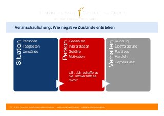 Veranschaulichung: Wie negative Zustände entstehen 
Personen 
Tätigkeiten 
Umstände Person 
Situation 
Gedanken 
Interpretation 
Gefühle 
Motivation 
z.B. „Ich schaffe es 
nie. Immer trifft es 
mich!“ 
79 | © 2014 Tobias Illig - Vervielfältigung jeglicher Art verboten | www.strengths-based.consulting | Individuelles Change Management 
Rückzug 
Überforderung 
Passives 
Handeln 
Depressivität 
Verhalten 
 