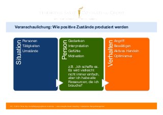 Veranschaulichung: Wie positive Zustände produziert werden 
Personen 
Tätigkeiten 
Umstände Person 
Situation 
Gedanken 
Interpretation 
Gefühle 
Motivation 
z.B. „Ich schaffe es. 
Es wird vielleicht 
nicht immer einfach, 
aber ich habe alle 
Ressourcen, die ich 
brauche!“ 
80 | © 2014 Tobias Illig - Vervielfältigung jeglicher Art verboten | www.strengths-based.consulting | Individuelles Change Management 
Angriff 
Bewältigen 
Aktives Handeln 
Optimismus 
Verhalten 
 