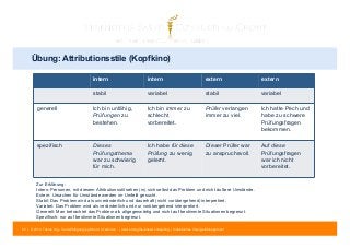 Übung: Attributionsstile (Kopfkino) 
intern intern extern extern 
stabil variabel stabil variabel 
generell Ich bin unfähig, 
Prüfungen zu 
bestehen. 
Ich bin immer zu 
schlecht 
vorbereitet. 
Prüfer verlangen 
immer zu viel. 
82 | © 2014 Tobias Illig - Vervielfältigung jeglicher Art verboten | www.strengths-based.consulting | Individuelles Change Management 
Ich hatte Pech und 
habe zu schwere 
Prüfungsfragen 
bekommen. 
spezifisch Dieses 
Prüfungsthema 
war zu schwierig 
für mich. 
Ich habe für diese 
Prüfung zu wenig 
gelernt. 
Dieser Prüfer war 
zu anspruchsvoll. 
Auf diese 
Prüfungsfragen 
war ich nicht 
vorbereitet. 
Zur Erklärung: 
Intern: Personen, mit diesem Attributionsstil sehen (in) sich selbst das Problem und nicht äußere Umstände. 
Extern: Ursachen für Umstände werden im Umfeld gesucht. 
Stabil: Das Problem wird als unveränderlich und dauerhaft (nicht vorübergehend) interpretiert. 
Variabel: Das Problem wird als veränderlich und nur vorübergehend interpretiert. 
Generell: Man betrachtet das Problem als allgegenwärtig und nicht auf bestimmte Situationen begrenzt. 
Spezifisch: nur auf bestimmte Situationen begrenzt. 
 