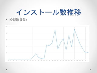 インストール数推移
• iOS版(日毎)
 