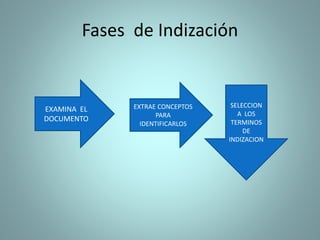 Fases de Indización
EXAMINA EL
DOCUMENTO
EXTRAE CONCEPTOS
PARA
IDENTIFICARLOS
SELECCION
A LOS
TERMINOS
DE
INDIZACION
 