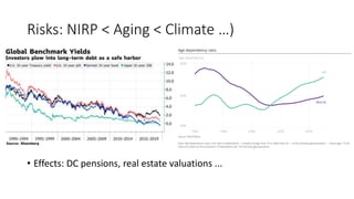 Risks: NIRP < Aging < Climate …)
• A
• Effects: DC pensions, real estate valuations ...
 