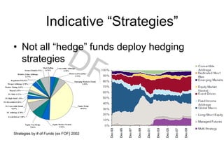 Indicative “Strategies”
• Not all “hedge” funds deploy hedging
strategies
Equity Hedge
38.52%
Emerging Markets (Total)
5.53%
Distressed Securities
2.74%
Equity Market Neutral
5.94%
Equity Non-Hedge
7.84%
Event-Driven 7.28%
FI: Arbitrage 2.78%
FI: Convertible Bonds
0.25%
FI: Diversified 2.56%
FI: High Yield 1.14%
FI: MBS 1.37%
Convertible Arbitrage
3.70%
Short Selling
0.76%Sector (Total) 6.71%
Macro 2.15%
Market Timing 3.65%
Merger Arbitrage 3.78%
Regulation D 0.52%
Relative Value Arbitrage
2.77%
Strategies by # of Funds (ex FOF) 2002
 