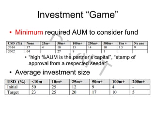 Investment “Game”
• Minimum required AUM to consider fund
• “high %AUM is the partner’s capital”, “stamp of
approval from a respected seeder”
• Average investment size
 