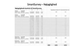 SmartSurvey – Nøjagtighed
Nøjagtigheds kontrol af SmartSurvey
N E Z Perpendicular deviation XY ( m.)
Vertical deviation Z (m.)
Tobaksvej Punkt 06.029
Opmålt med GPS 1907796_06 6.182.689,338 718.597,332 33,733 0,008 -0,017
Opmålt i Punktsky 018 Tobaksvej_1907796 06 6.182.689,340 718.597,340 33,750
Tobaksvej Punkt 06.030
Opmålt med GPS 1907796_06 6.182.692,541 718.597,085 33,802 0,025 -0,018
Opmålt i Punktsky 018 Tobaksvej_1907796 06 6.182.692,540 718.597,110 33,820
Tobaksvej Punkt 06.023
Opmålt med GPS 1907796_06
6.182.685,605 718.598,154 33,792 0,025 -0,048
Opmålt i Punktsky 018 Tobaksvej_1907796 06
6.182.685,610 718.598,130 33,840
Tobaksvej Punkt 06.028
Opmålt med GPS 1907796_06
6.182.686,686 718.597,601 33,798 0,016 -0,052
Opmålt i Punktsky 018 Tobaksvej_1907796 06
6.182.686,670 718.597,600 33,850
Tobaksvej Punkt 06.031
Opmålt med GPS 1907796_06
6.182.693,569 718.597,080 33,874 0,044 -0,026
Opmålt i Punktsky 018 Tobaksvej_1907796 06
6.182.693,530 718.597,060 33,900
Tobaksvej Punkt 06.041
Opmålt med GPS 1907796_06
6.182.688,058 718.644,247 32,739 0,032 -0,031
Opmålt i Punktsky 035 Tobaksvej_1907796 06
6.182.688,040 718.644,220 32,770
Tobaksvej Punkt 06.043
Opmålt med GPS 1907796_06
6.182.688,493 718.643,877 32,760 0,015 -0,010
Opmålt i Punktsky 035 Tobaksvej_1907796 06
6.182.688,480 718.643,870 32,770
Tobaksvej Punkt 06.045
Opmålt med GPS 1907796_06
6.182.689,580 718.643,714 32,788 0,017 0,018
Opmålt i Punktsky 035 Tobaksvej_1907796 06
6.182.689,570 718.643,700 32,770
Tobaksvej Punkt 06.062
Opmålt med GPS 1907796_06
6.182.736,506 718.774,957 32,376 0,029 -0,014
Opmålt i Punktsky 074 Tobaksvej_1907796 06
6.182.736,530 718.774,940 32,390
Tobaksvej Punkt 06.066
Opmålt med GPS 1907796_06
6.182.736,854 718.775,815 32,439 0,044 0,029
Opmålt i Punktsky 074 Tobaksvej_1907796 06
6.182.736,880 718.775,780 32,410
Tobaksvej Punkt 06.069
Opmålt med GPS 1907796_06
6.182.737,608 718.776,445 32,473 0,009 0,043
Opmålt i Punktsky 074 Tobaksvej_1907796 06
6.182.737,600 718.776,450 32,430
Tobaksvej Punkt 06.091
Opmålt med GPS 1907796_06
6.182.739,959 718.785,401 32,733 0,011 0,013
Opmålt i Punktsky 080 Tobaksvej_1907796 06
6.182.739,960 718.785,390 32,720
Tobaksvej Punkt 06.094
Opmålt med GPS 1907796_06
6.182.741,251 718.788,956 32,400 0,026 0,010
Opmålt i Punktsky 080 Tobaksvej_1907796 06
6.182.741,240 718.788,980 32,390
Tobaksvej Punkt 06.096
Opmålt med GPS 1907796_06
6.182.742,392 718.789,204 32,329 0,036 0,019
Opmålt i Punktsky 080 Tobaksvej_1907796 06
6.182.742,390 718.789,240 32,310
Frodensvej Punkt 24.113
Opmålt med GPS Frodensvej_240220
6.184.090,474 717.152,691 30,824 0,018 -0,006
Opmålt i Punktsky Frodensvej_2000972
6.184.090,490 717.152,700 30,830
Frodensvej Punkt 24.99
Opmålt med GPS Frodensvej_240220
6.184.096,603 717.166,161 30,950 0,072 0,000
Opmålt i Punktsky Frodensvej_2000972
6.184.096,590 717.166,090 30,950
Frodensvej Punkt 24.84
Opmålt med GPS Frodensvej_240220
6.184.103,242 717.180,833 31,031 0,004 0,011
Opmålt i Punktsky Frodensvej_2000972
6.184.103,240 717.180,830 31,020
Frodensvej Punkt 24.67
Opmålt med GPS Frodensvej_240220
6.184.113,642 717.203,895 31,290 0,046 0,010
Opmålt i Punktsky Frodensvej_2000972
6.184.113,650 717.203,940 31,280
Frodensvej Punkt 24.55
Opmålt med GPS Frodensvej_240220
6.184.121,092 717.220,590 31,370 0,020 0,000
Opmålt i Punktsky Frodensvej_2000972
6.184.121,090 717.220,570 31,370
Frodensvej Punkt 24.48
Opmålt med GPS Frodensvej_240220
6.184.129,834 717.238,577 31,599 0,018 -0,031
Opmålt i Punktsky Frodensvej_2000972
6.184.129,840 717.238,560 31,630
Frodensvej Punkt 24.36
Opmålt med GPS Frodensvej_240220
6.184.134,541 717.249,655 31,774 0,025 0,014
Opmålt i Punktsky Frodensvej_2000972
6.184.134,540 717.249,630 31,760
Frodensvej Punkt 24.22
Opmålt med GPS Frodensvej_240220
6.184.141,737 717.261,925 32,097 0,015 0,057
Opmålt i Punktsky Frodensvej_2000972
6.184.141,740 717.261,910 32,040
Frodensvej Punkt 24.9
Opmålt med GPS Frodensvej_240220
6.184.148,839 717.275,234 32,554 0,040 0,114
Opmålt i Punktsky Frodensvej_2000972
6.184.148,860 717.275,200 32,440
Frodensvej Punkt 20.41
Opmålt med GPS Frodensvej_200220
6.184.154,872 717.282,158 32,344 0,032 -0,006
Opmålt i Punktsky Frodensvej_2000972
6.184.154,840 717.282,160 32,350
Frodensvej Punkt 20.171
Opmålt med GPS Frodensvej_200220
6.184.157,712 717.288,061 32,560 0,072 -0,060
Opmålt i Punktsky Frodensvej_2000972
6.184.157,670 717.288,120 32,620
Frodensvej Punkt 20.159
Opmålt med GPS Frodensvej_200220
6.184.165,707 717.299,325 32,604 0,020 -0,016
Opmålt i Punktsky Frodensvej_2000972
6.184.165,720 717.299,310 32,620
Frodensvej Punkt 20.145
Opmålt med GPS Frodensvej_200220
6.184.174,692 717.311,600 32,822 0,022 0,012
Opmålt i Punktsky Frodensvej_2000972
6.184.174,700 717.311,580 32,810
Frodensvej Punkt 20.127
Opmålt med GPS Frodensvej_200220
6.184.193,393 717.335,672 33,383 0,018 -0,027
Opmålt i Punktsky Frodensvej_2000972
6.184.193,390 717.335,690 33,410
Frodensvej Punkt 20.100
Opmålt med GPS Frodensvej_200220
6.184.206,539 717.351,742 33,606 0,024 0,026
Opmålt i Punktsky Frodensvej_2000972
6.184.206,560 717.351,730 33,580
Frodensvej Punkt 20.85
Opmålt med GPS Frodensvej_200220
6.184.212,590 717.359,219 33,894 0,020 0,084
Opmålt i Punktsky Frodensvej_2000972
6.184.212,570 717.359,220 33,810
Frodensvej Punkt 20.73
Opmålt med GPS Frodensvej_200220
6.184.222,029 717.370,400 33,896 0,031 0,026
Opmålt i Punktsky Frodensvej_2000972
6.184.222,020 717.370,430 33,870
Frodensvej Punkt 20.60
Opmålt med GPS Frodensvej_200220
6.184.234,986 717.386,587 34,080 0,021 -0,060
Opmålt i Punktsky Frodensvej_2000972
6.184.234,970 717.386,600 34,140
Frodensvej Punkt 20.22
Opmålt med GPS Frodensvej_200220
6.184.247,405 717.402,034 34,227 0,017 0,037
Opmålt i Punktsky Frodensvej_2000972
6.184.247,400 717.402,050 34,190
Frodensvej Punkt 20.09
Opmålt med GPS Frodensvej_200220
6.184.271,992 717.431,432 34,324 0,028 -0,046
Opmålt i Punktsky Frodensvej_2000972
6.184.272,010 717.431,410 34,370
Frodensvej Punkt 4.143
Opmålt med GPS Frodensvej_040320
6.184.238,039 717.371,297 33,802 0,009 0,002
Opmålt i Punktsky Frodensvej_2000972
6.184.238,030 717.371,300 33,800
Frodensvej Punkt 4.130
Opmålt med GPS Frodensvej_040320
6.184.212,223 717.339,981 33,672 0,019 -0,018
Opmålt i Punktsky Frodensvej_2000972
6.184.212,240 717.339,990 33,690
Frodensvej Punkt 4.12
Opmålt med GPS Frodensvej_040320
6.184.082,699 717.134,628 31,341 0,014 0,021
Opmålt i Punktsky Frodensvej_2000972
6.184.082,710 717.134,620 31,320
Frodensvej Punkt 4.23
Opmålt med GPS Frodensvej_040320
6.184.075,903 717.120,845 30,965 0,018 -0,005
Opmålt i Punktsky Frodensvej_2000972
6.184.075,920 717.120,840 30,970
Frodensvej Punkt 4.32
Opmålt med GPS Frodensvej_040320
6.184.052,417 717.067,044 31,315 0,005 0,005
Opmålt i Punktsky Frodensvej_2000972
6.184.052,420 717.067,040 31,310
Frodensvej Punkt 4.45
Opmålt med GPS Frodensvej_040320
6.184.048,581 717.057,826 31,364 0,004 -0,016
Opmålt i Punktsky Frodensvej_2000972
6.184.048,580 717.057,830 31,380
Frodensvej Punkt 4.61
Opmålt med GPS Frodensvej_040320
6.184.043,293 717.048,260 31,367 0,010 0,007
Opmålt i Punktsky Frodensvej_2000972
6.184.043,290 717.048,250 31,360
Frodensvej Punkt 4.80
Opmålt med GPS Frodensvej_040320
6.184.033,539 717.025,002 31,861 0,025 0,011
Opmålt i Punktsky Frodensvej_2000972
6.184.033,550 717.024,980 31,850
Frodensvej Punkt 4.81
Opmålt med GPS Frodensvej_040320
6.184.031,341 717.026,549 32,010 0,040 0,010
Opmålt i Punktsky Frodensvej_2000972
6.184.031,350 717.026,510 32,000
Frodensvej Punkt 4.106
Opmålt med GPS Frodensvej_040320
6.184.027,561 717.019,982 32,238 0,025 0,008
Opmålt i Punktsky Frodensvej_2000972
6.184.027,550 717.019,960 32,230
Borgmestervej Punkt 01.005
Opmålt med GPS 2000973_01
6.192.899,591 692.825,188 19,486 0,052 0,036
Opmålt i Punktsky Borgmestervej_05032020
6.192.899,640 692.825,170 19,450
Borgmestervej Punkt 01.027
Opmålt med GPS 2000973_01
6.192.893,404 692.825,588 19,272 0,018 0,012
Opmålt i Punktsky Borgmestervej_05032020
6.192.893,420 692.825,580 19,260
Borgmestervej Punkt 01.030
Opmålt med GPS 2000973_01
6.192.893,744 692.825,034 19,293 0,026 -0,017
Opmålt i Punktsky Borgmestervej_05032020
6.192.893,770 692.825,030 19,310
Borgmestervej Punkt 01.047
Opmålt med GPS 2000973_01
6.192.867,012 692.826,004 20,512 0,037 0,032
Opmålt i Punktsky Borgmestervej_05032020
6.192.867,040 692.825,980 20,480
Borgmestervej Punkt 01.072
Opmålt med GPS 2000973_01
6.192.839,985 692.827,653 21,713 0,059 -0,027
Opmålt i Punktsky Borgmestervej_05032020
6.192.840,020 692.827,700 21,740
Borgmestervej Punkt 01.085
Opmålt med GPS 2000973_01
6.192.833,970 692.828,270 21,801 0,000 0,001
Opmålt i Punktsky Borgmestervej_05032020
6.192.833,970 692.828,270 21,800
Borgmestervej Punkt 01.096
Opmålt med GPS 2000973_01 6.192.812,818 692.829,343 22,168 0,041 -0,002
Opmålt i Punktsky Borgmestervej_05032020 6.192.812,800 692.829,380 22,170
Borgmestervej Punkt 01.121
Opmålt med GPS 2000973_01 6.192.787,332 692.830,627 22,383 0,048 -0,037
Opmålt i Punktsky Borgmestervej_05032020 6.192.787,340 692.830,580 22,420
RMS 0,031 0,033
 