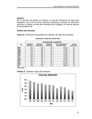 INDICADORES DE LA GESTIÓN LOGÍSTICA




Impacto
En un periodo de tiempo se observa el nivel de mercancía no apta para
despacho, con el fin de tomar acciones correctivas y evacuar la mercancía
para que no afecte el costo del inventario de la bodega y el nivel de servicio
al consumidor final.

Gráfico del indicador

Tabla 19. Información para graficar el indicador de vejez del inventario

                                INDICADOR: VEJEZ DEL INVENTARIO

                                        INFORMACIÓN A INGRESAR
               UNIDADES          UNIDADES    UNIDADES          UNID. DISPONIBLES            VALOR
   Mes
               DAÑADAS          OBSOLETAS    VENCIDAS           EN INVENTARIO             INDICADOR
ENE                 450               350           50                     15.000            6%
FEB                 420               355           75                     16.000            5%
MAR                 415               380           48                     17.500            5%
ABR                 418               360           60                     17.000            5%
MAY                 422               345           55                     18.250            5%
JUN                 428               365           57                     19.000            4%
JUL                 435               355           51                     19.750            4%
AGO                 439               347           45                     25.000            3%
SEP                 443               330           42                     21.250            4%
OCT                 451               315           38                     22.000            4%
NOV                 436               322           43                     28.000            3%
DIC                 419               305           48                     30.000            3%
Año: xxxx


Gráfico 9. Indicador Vejez del Inventario

                                   VEJEZ DEL INVENTARIO

              6%
              5%
              4%
      Valor




              3%
              2%
              1%
              0%
                   ENE    FEB    MAR ABR    MAY   JUN    JUL   AGO   SEP   OCT      NOV    DIC

                                                   Mes




                                                                                                      61
 