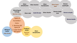 Types of
Eucratides I
Coins-
1. Bactrian (02
types) &
2. Indo-Greek
(06 types)
Monolingual
Coinage
Bactrian Coins
Pedigree
Issues
Bactrian
Coins
Bilingual
Issues
Indo-Greek
Silver
tetradrachm
Silver drachm Silver
hemidrachm
Silver obol Gold 20-stater Silver drachm
Silver hemi-
obol
Bronze double
Bronze
quadruple
Bronze octuple
Bronze single
Unit
Silver
tetradrachm
 