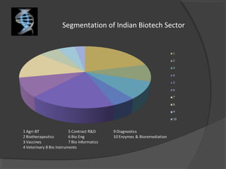 Segmentation of Indian Biotech Sector
 