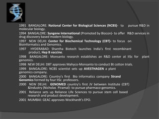 1991 BANGALORE: National Center for Biological Sciences (NCBS)- to pursue R&D in
molecular biology.
1994 BANGALORE: Syngene International (Promoted by Biocon)- to offer R&D services in
drug discovery based modern biology.
1997 NEW DELHI: Center for Biochemical Technology (CBT)- to focus on
Bioinformatics and Genomics.
1997 HYDERABAD: Shantha Biotech launches India’s first recombinant
product, Hep B vaccine.
1998 BANGALORE: Monsanto research establishes an R&D center at IISc for plant
genomics.
1998 NEW DELHI: DBT approves Mahyco-Monsanto to conduct Bt cotton trials.
1999 BANGALORE: NCBS scientist sets up AVESTHAGEN a plant
genomics company.
2000 BANGALORE: Country’s first Bio informatics company Strand
Genomics formed by four IISc professors.
2000 NEW DELHI: GENOMED country’s first JV between Institute (CBT)
&Industry (Nicholas Piramal)- to pursue pharmaco-genomics.
2001 Reliance sets up Reliance Life Sciences to pursue stem cell based
research and product development.
2001 MUMBAI: GEAC approves Wockhardt’s EPO.
 